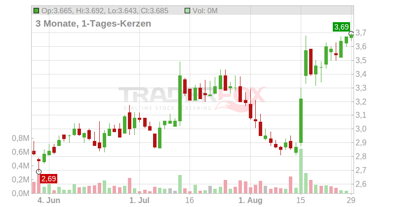 Seritage Growth Properties Chart