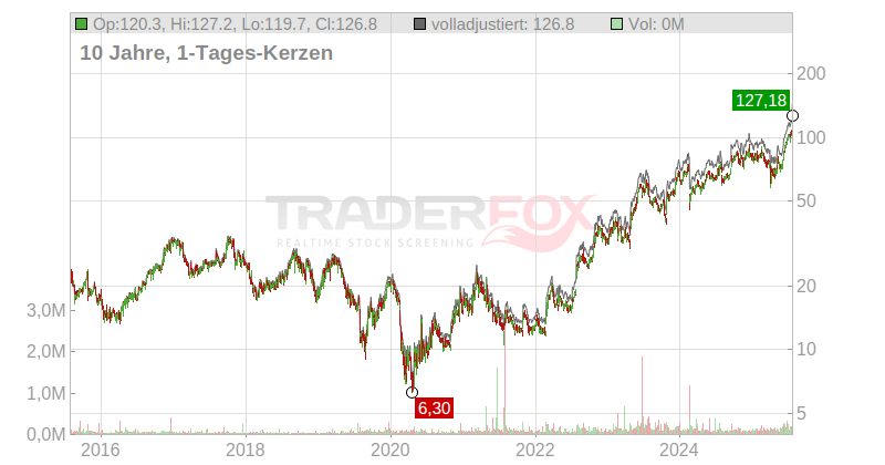 Bel Fuse Inc. (B) Chart