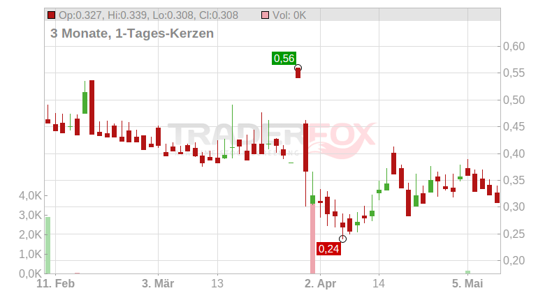 Sensei Biotherapeutics Inc. Chart