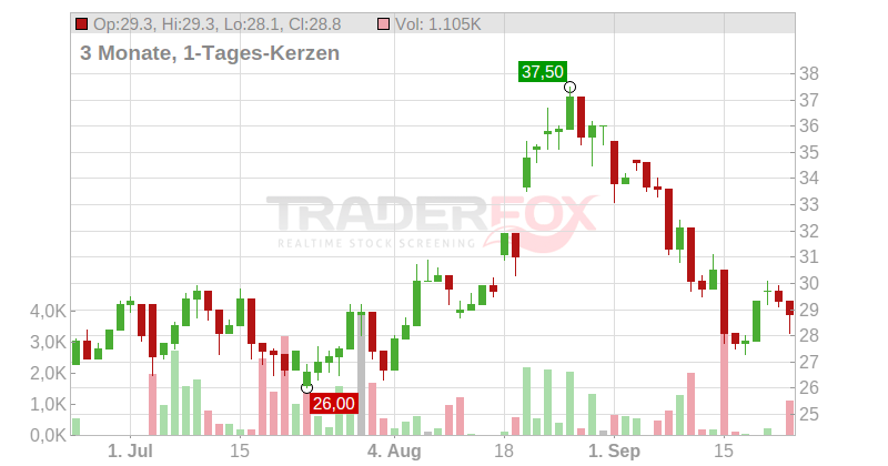 Pop Mart International Group Ltd. Chart