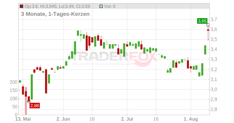 Innelec Multimedia IMM S.A. Chart