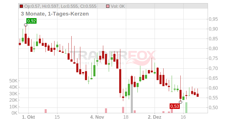 Adaptimmune Therapeutics PLC (ADRs) Chart