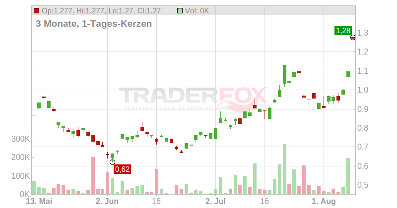 Pilbara Minerals Ltd. Chart