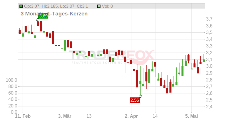 Innelec Multimedia IMM S.A. Chart