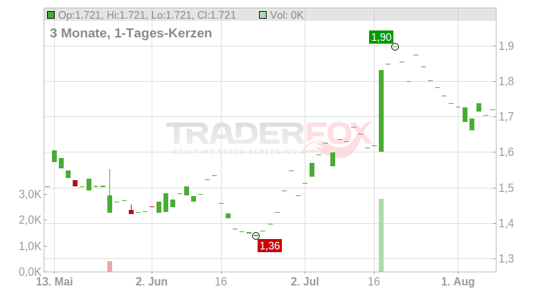 VNV GLOBAL AB Chart