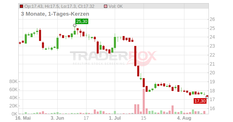 TFF Group S.A. Chart