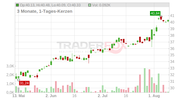 Technip Energies N.V. Chart