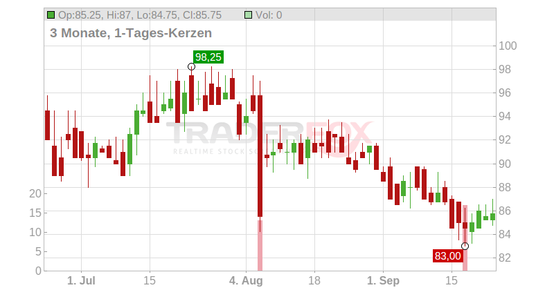 Planet Fitness Inc. Chart