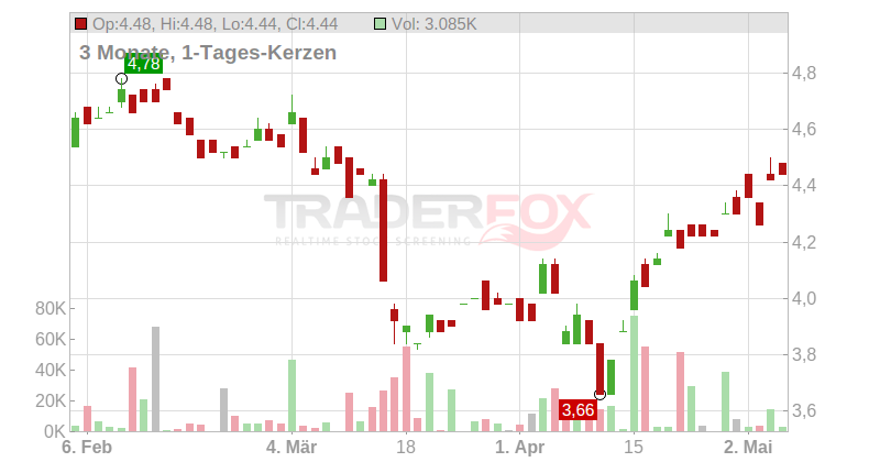 TESCO PLC LS-,0633333 Chart