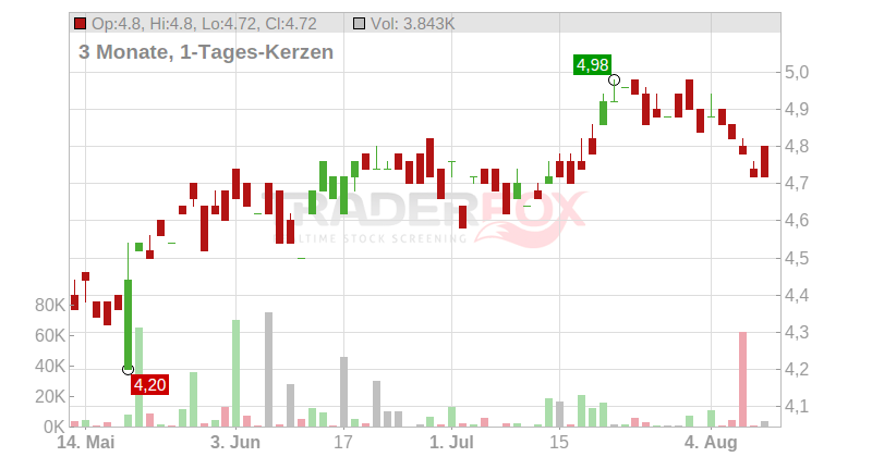 Tesco PLC Chart