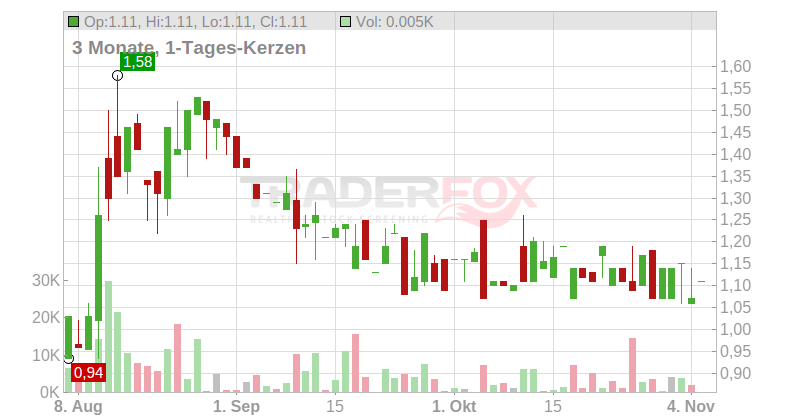 LION E-MOBILITY AG SF-,13 Chart