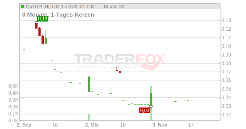 OTOVO AS NK -,05 Chart