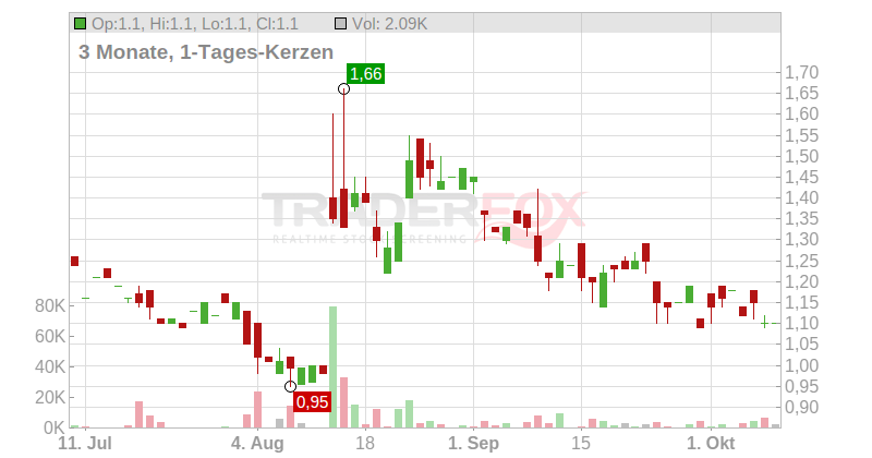 LION E-MOBILITY AG SF-,13 Chart