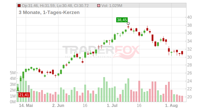 Allegro MicroSystems Inc. Chart