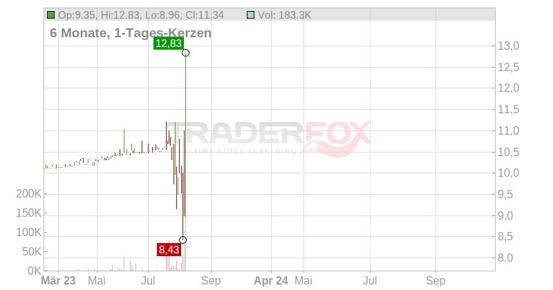 MedTech Acquisition Corp Chart
