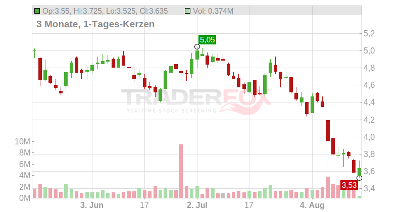 Playtika Holding Corp Chart