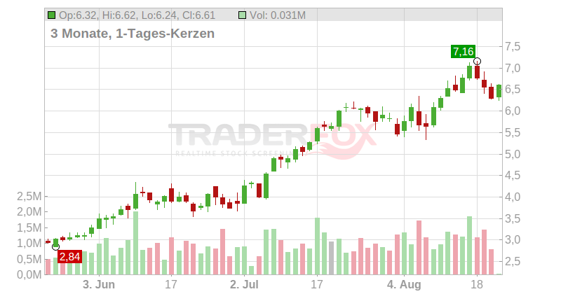 Terns Pharmaceuticals Inc. Chart