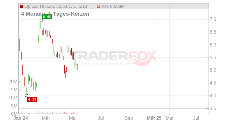 ContextLogic Inc. Chart