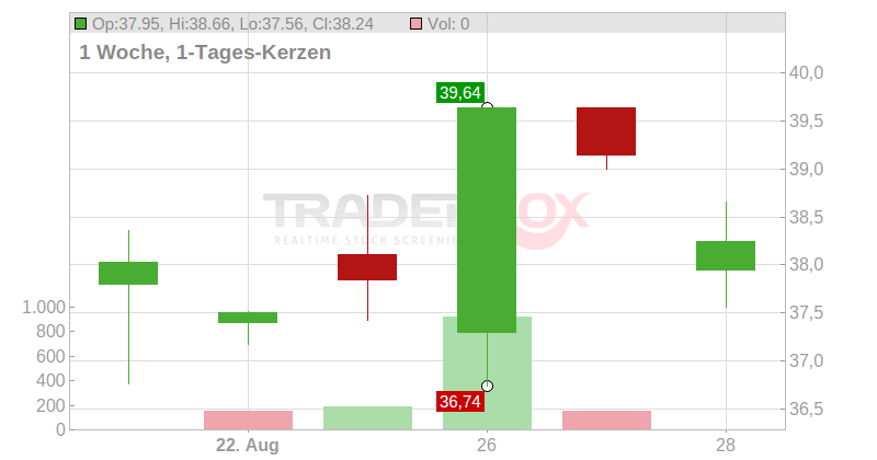 Hims & Hers Health Inc. Chart