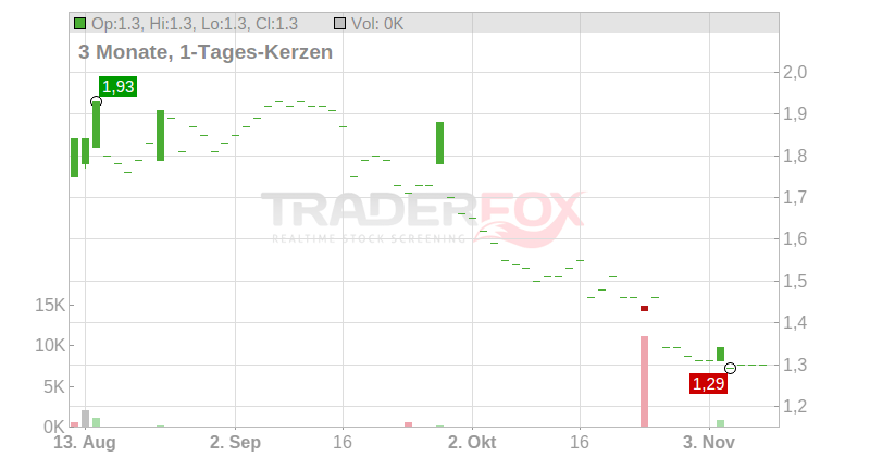 LUMENT FINANCE TR. DL-,01 Chart