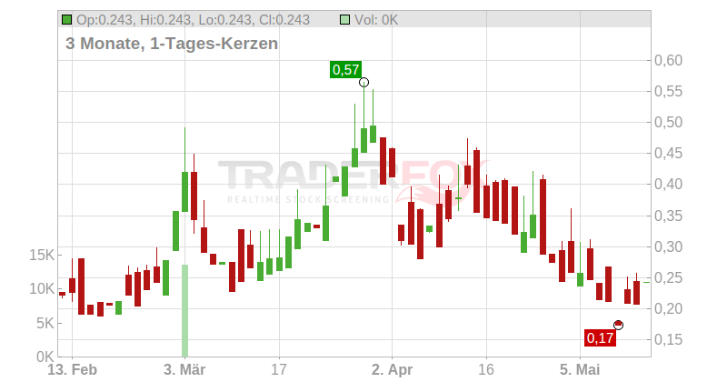 ARCTIC BIOSCIENCE NK -,10 Chart