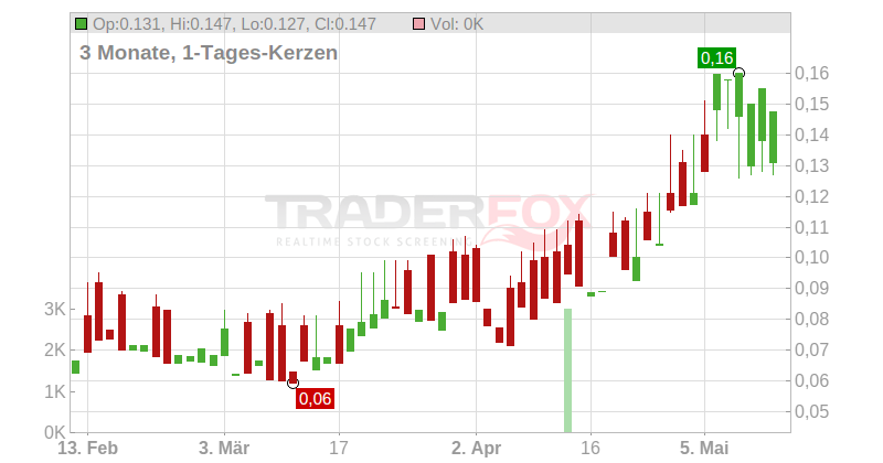 Skandia Greenpower AS Chart