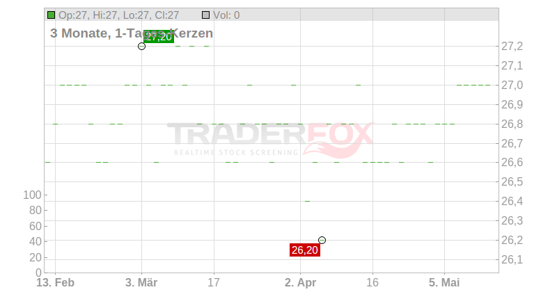 FREY EO 2,50 Chart