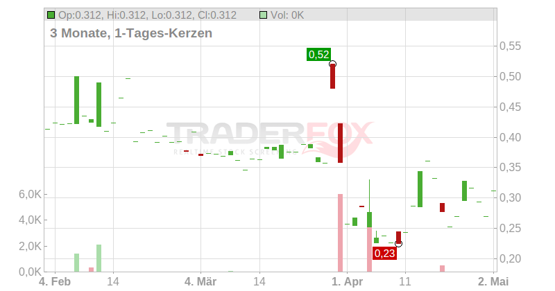 Sensei Biotherapeutics Inc. Chart