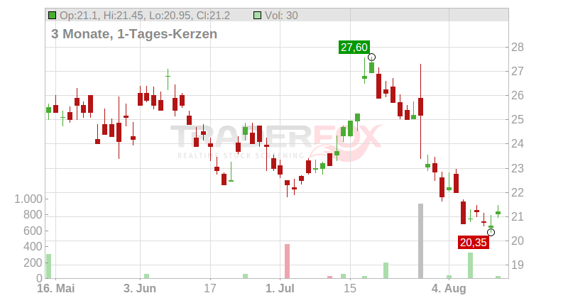 Li Auto Inc. (ADRs) Chart