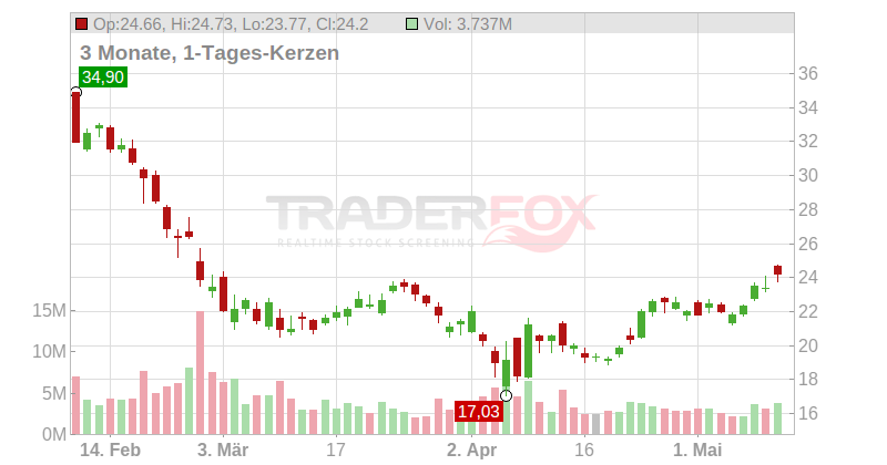C3.ai Inc. Chart
