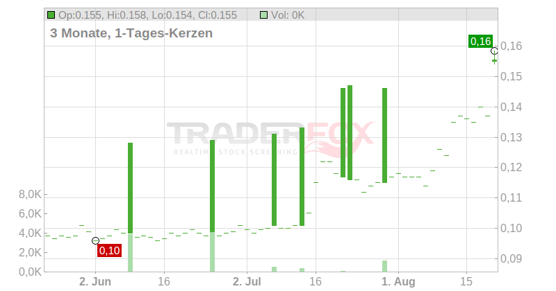 PT XL Axiata TBK Chart