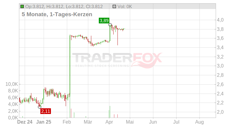 Converge Technology Solutions Corp. Chart