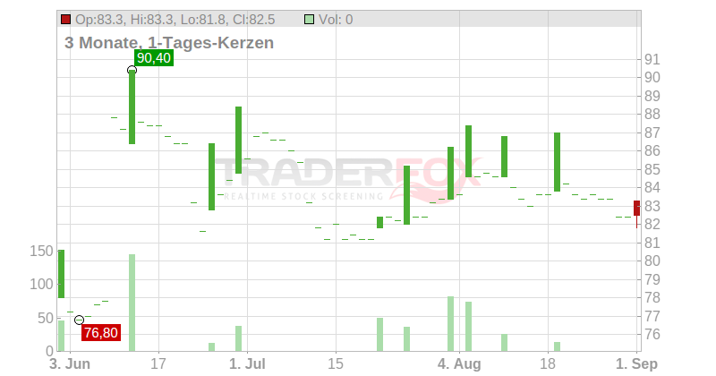 Gerard Perrier Industrie SA Chart