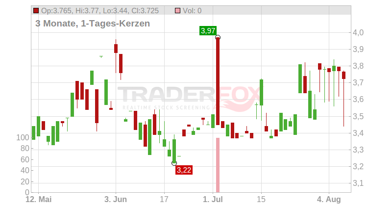 FLUOGUIDE A/S DK -,1 Chart
