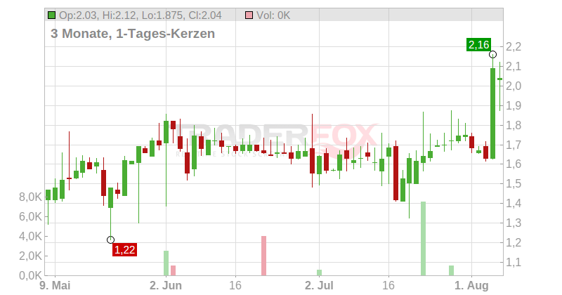 ADAGENE INC. SP.ADR Chart