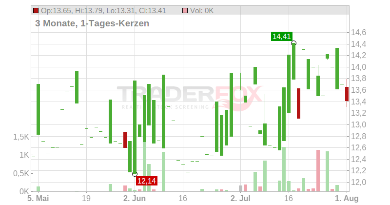 LIVECHAT SOFTW.A,B ZY-,02 Chart