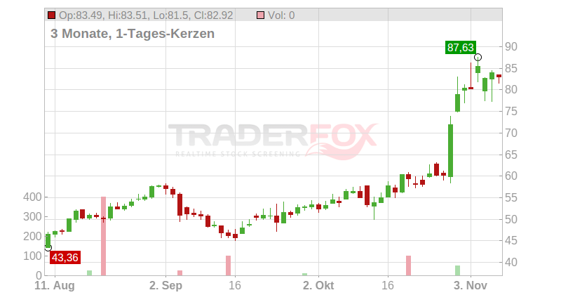 Guardant Health Chart