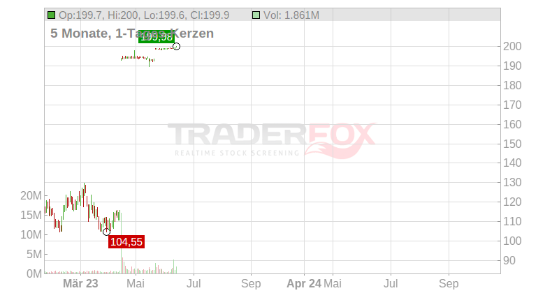 Prometheus Biosciences Chart
