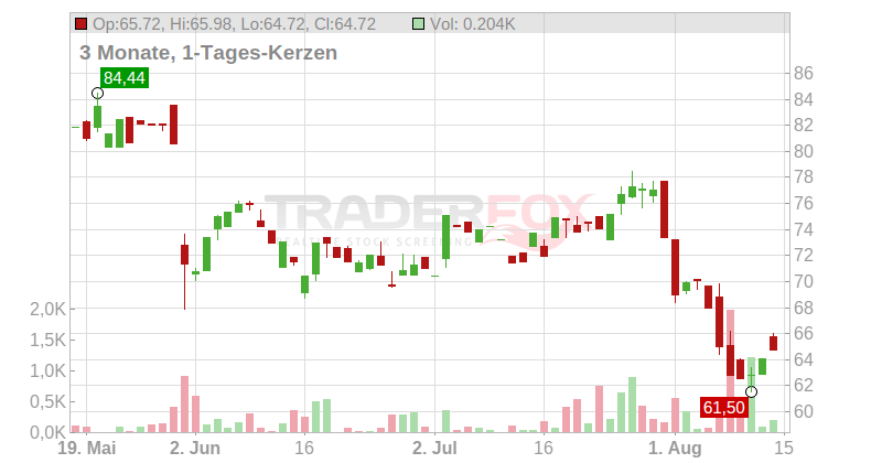 Elastic N.V. Chart