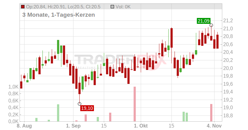 Poste Italiane S.p.A. Chart