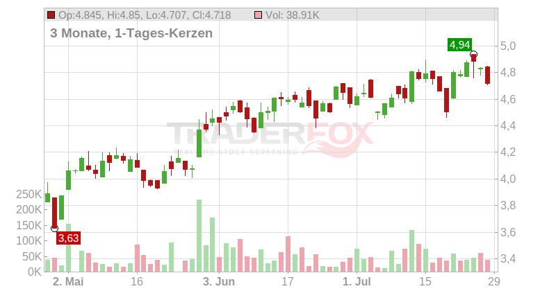 Atalaya Mining PLC Chart