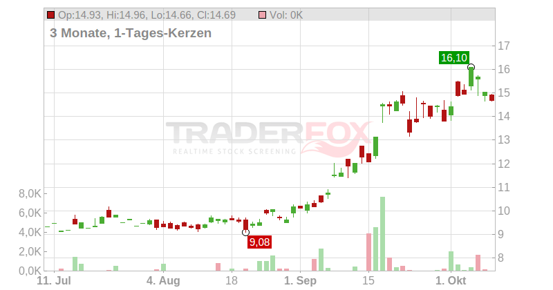 Baidu Inc. (A) Chart