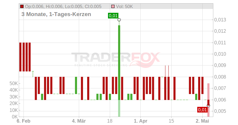 Tasty PLC Chart