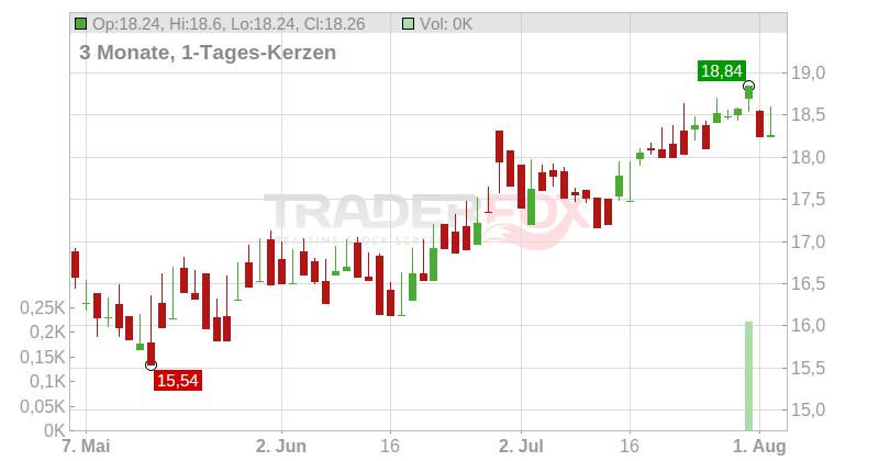 CTP B.V. Chart