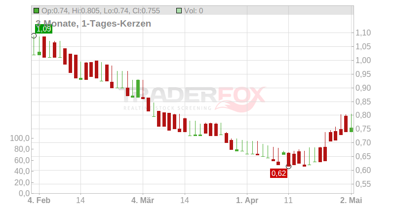 Vianet Group PLC Chart