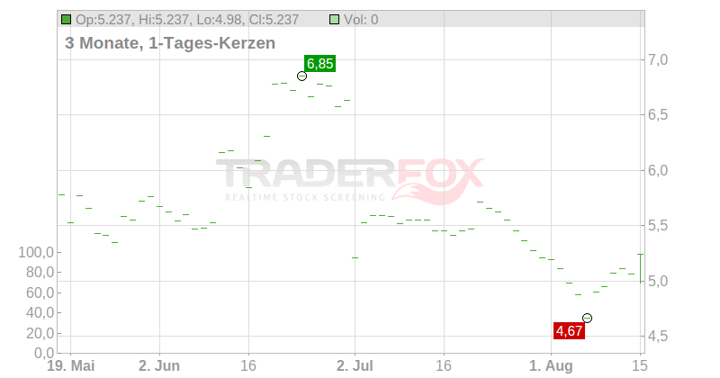 ZE PAT.-ADA.-KON.A1-1 ZY2 Chart