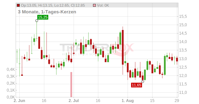 Columbus McKinnon Corp/NY Chart