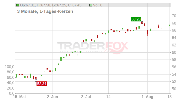 Xtrackers MSCI Korea UCITS ETF Chart