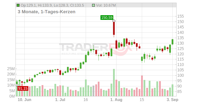 Roblox Corp Chart