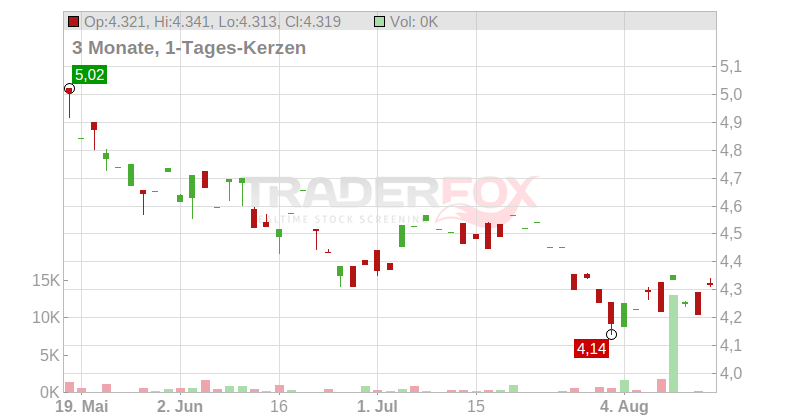 Treasury Wine Estates Ltd. Chart